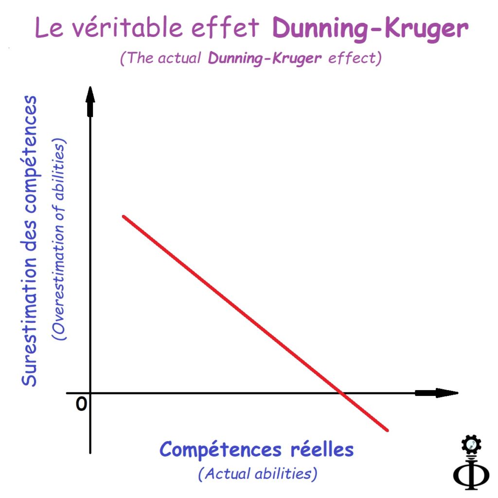 Le véritable effet Dunning-Kruger.